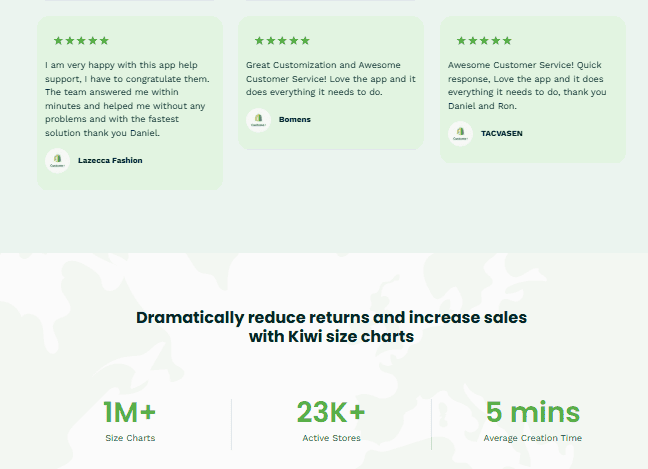 This image showcases three glowing customer reviews of a top SaaS website, all awarding five stars for excellent customer service and app effectiveness. Highlighted stats include over 1 million size charts, 23K+ active stores, and an inspirational 5-minute average creation time. - Clio Websites | Top Canadian Web Design Company